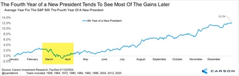A price chart showing that the S&P 500 performs well late in the year, during the fourth year of a presidential cycle in the US.