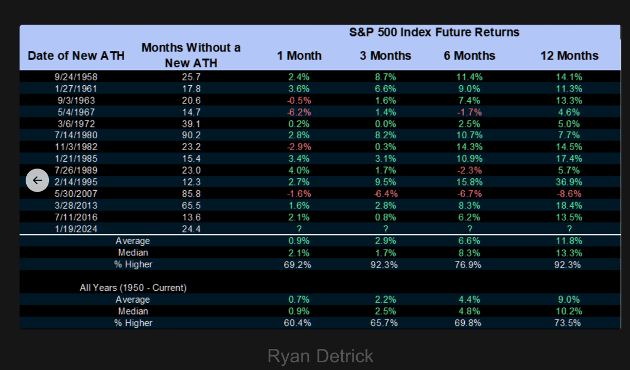A table that shows the performance of the S&P 500 after it makes it's first new-high in more than a year. The average 12 month return is 11%