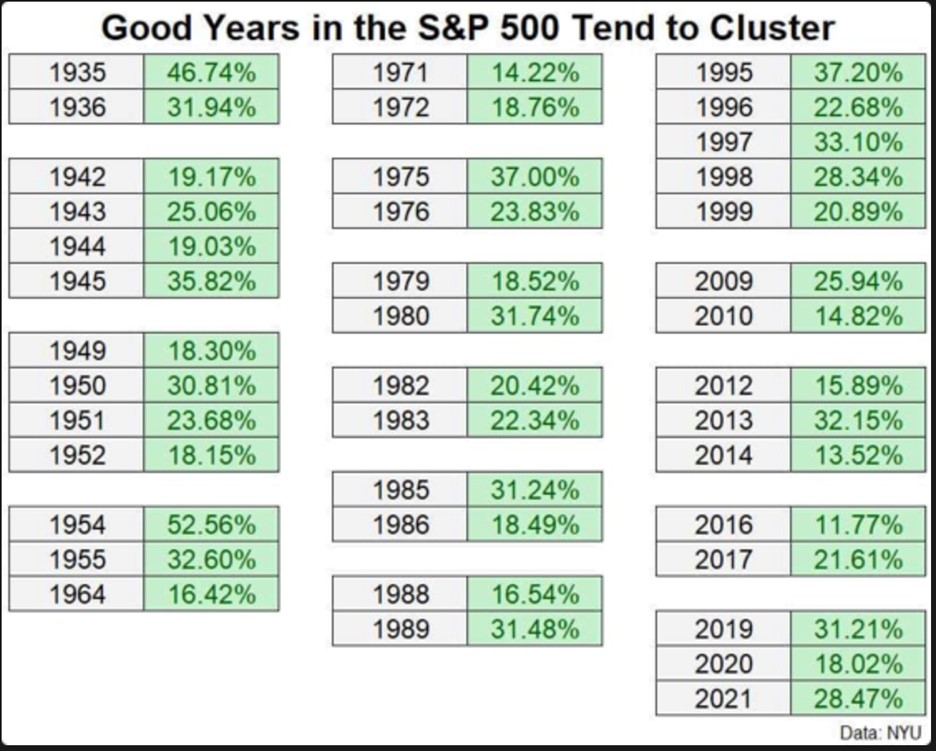 A table that shows that good years for the S&P500 tend to cluster together. 