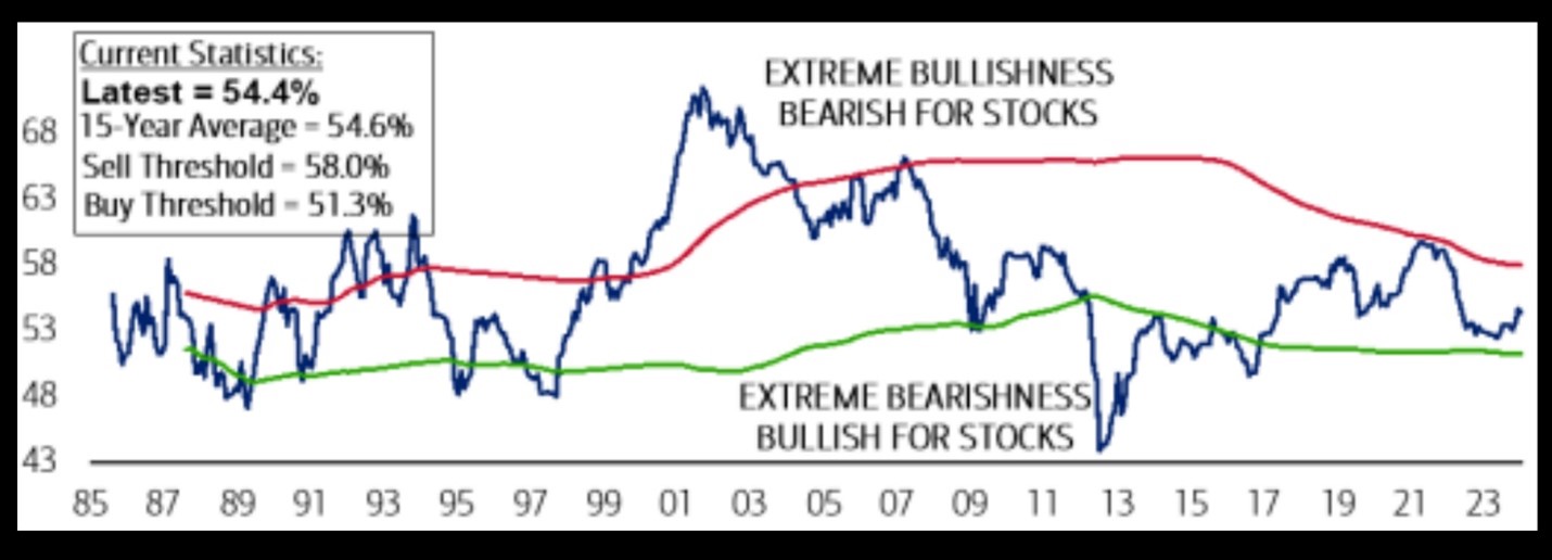 A chart showing the BofA sellside indicator is neither bullish nor bearish. 