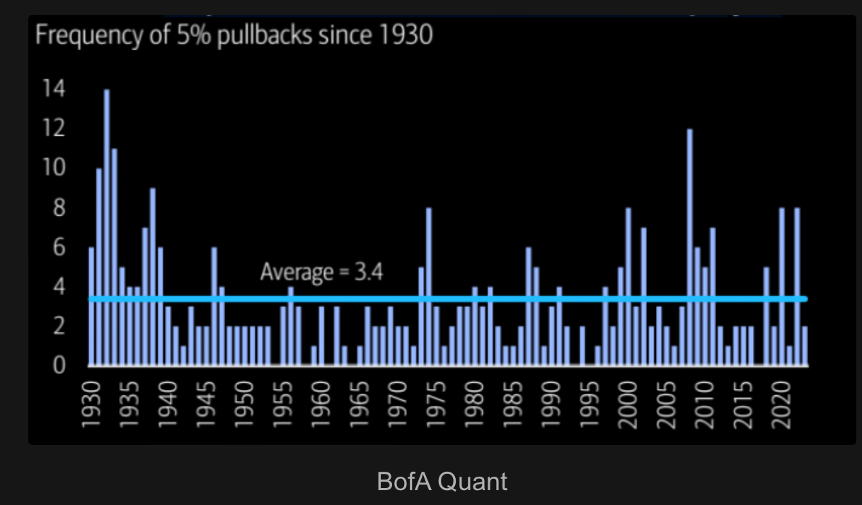 A line chart that shows that the S&P500 pulls back 5% three times a year on average. 