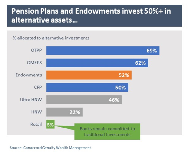 A bar chart showing that OTPP, OMER, Endowments and CPP allocate more than 50% of their assets to alternative investment strategies.