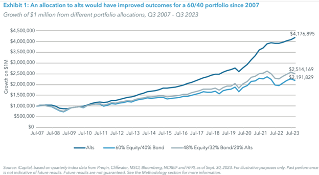 A line chart showing that a portfolio with a 20% allocation to alternative investments outperforming a 60/40 stock/bond portfolio.