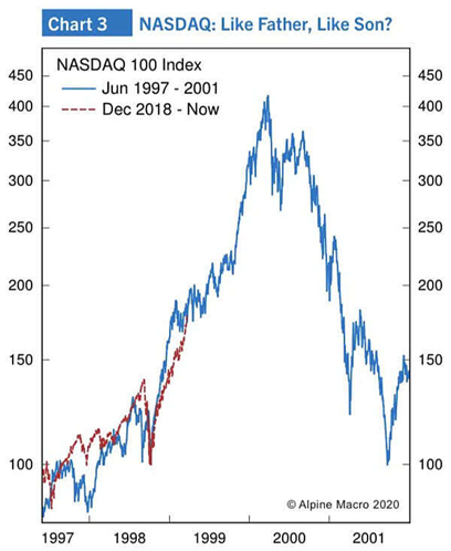 A line chart overlaying the S&P 500 from June of 1997 and December 2018.