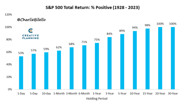 A bar chart showing the probability of positive returns for the S&P 500 increases over time.