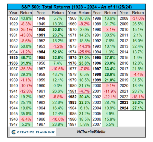 A table showing the total return of the S&P 500 for each year since 1928.