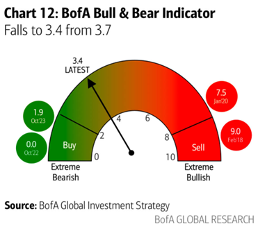 A gauge of BofA's Bull Bear Indicator. The current reading is 3.4 which is neither bullish or bearsish. 