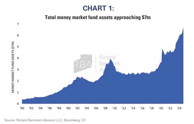 A chart that shows there is currently $7tn invested in money market funds. 