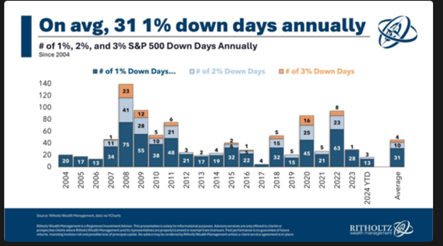 A chart showing the number of 1%, 2%, and 3% down days for the S&P 500 since 2004.