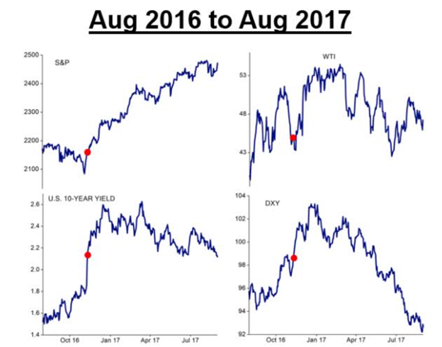 Line charts showing the performance of the S&P 500, oil, the USD, and yields after the 2016 election.