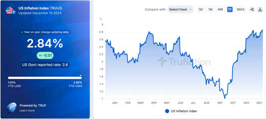 A chart showing the Trueflation inflation measure. The current reading 2.84%.