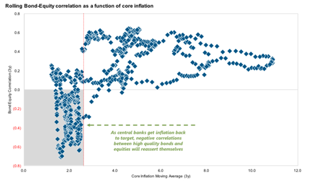 A dot plot showing the relationship between stocks, bonds, and CPI.