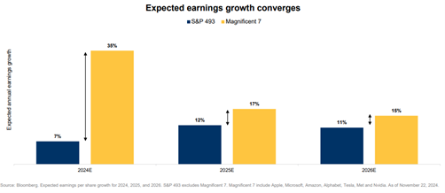 A bar chart showing the S&P 500 earnings for the S&P 493 are much closer to the Mag 7 earnings growth in 2025 and 2026.