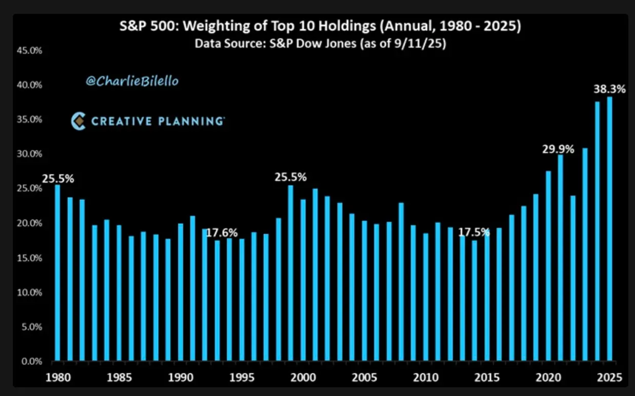 A bar chart showing the concentration of the S&P500 top ten stocks by market cap. 