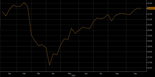 A chart showing the S&P 500 forward price-to-earnings ratio through 2025.