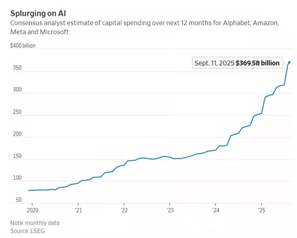 A chart showing the increases in capital spending for Amazon, Alphabet, Meta and Microsoft.