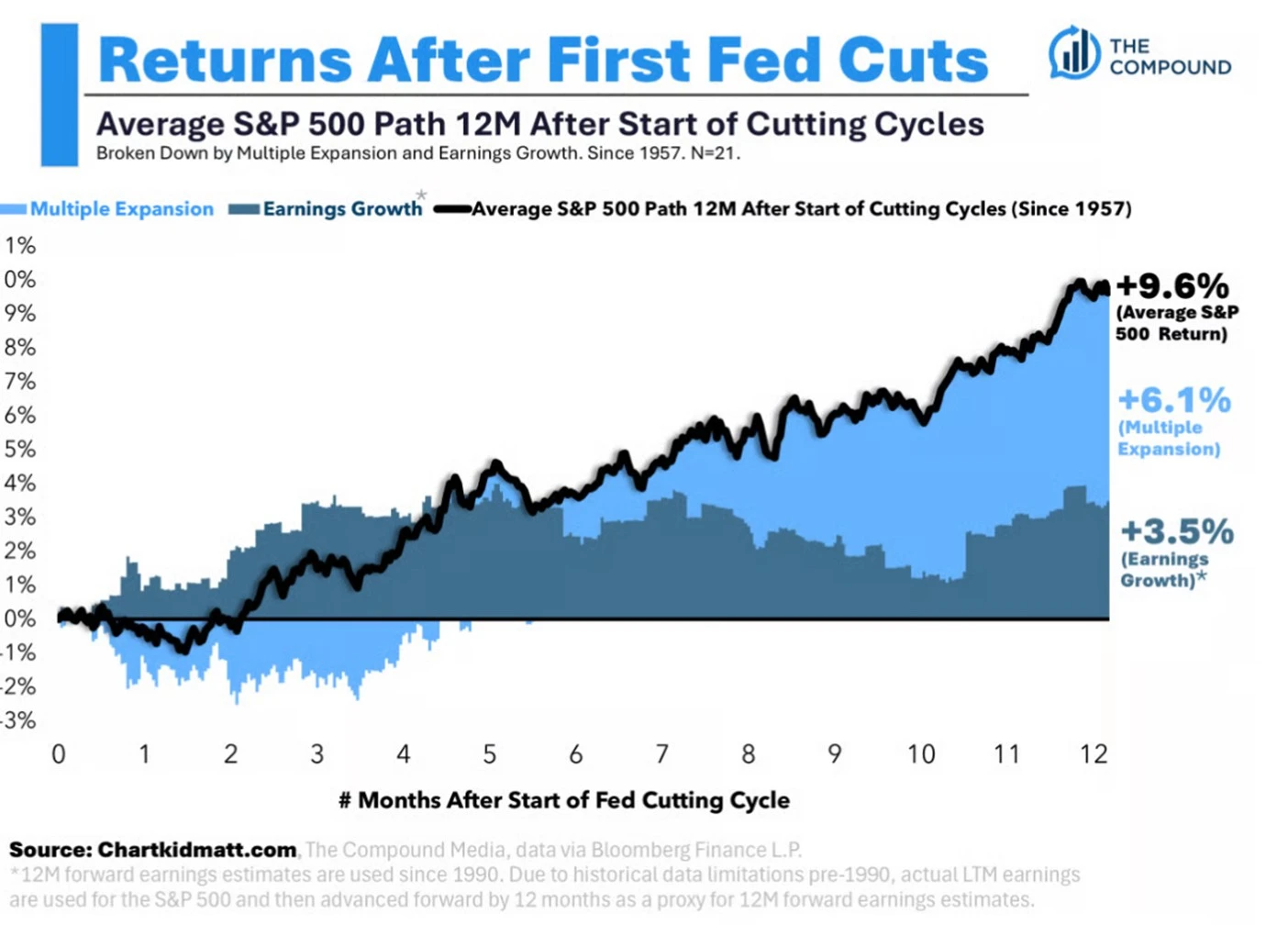A chart showing the return of the S&P500 once the Fed starts to cut interest rates.