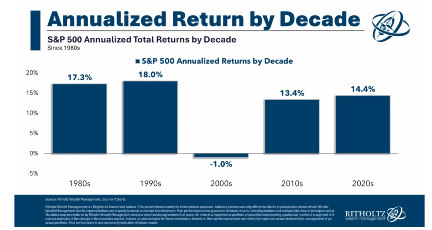 A chart showing the return of the S&P500 by decade.
