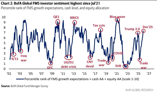 A line chart showing that investor sentiment is approaching euphoric levels.