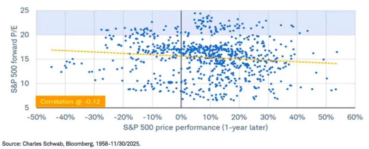 A scatter plot showing the 12-month return of the S&P 500 from various starting valuations.