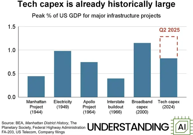 A bar chart showing AI capex relative to past capex booms.