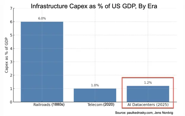 A bar chart comparing AI capex to the railroad capex cycle in the 1880s.