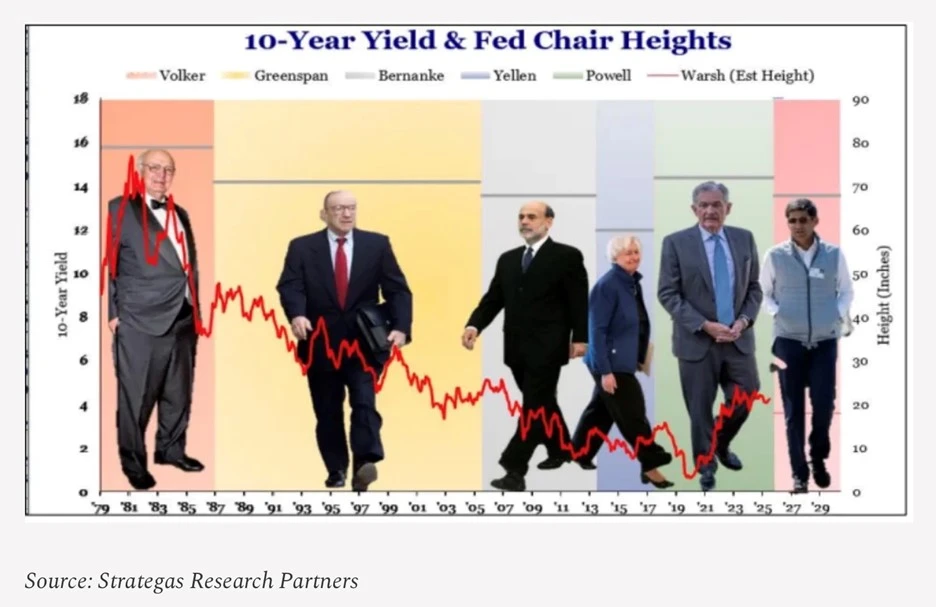 A chart showing the height of the last six Fed Governors.
