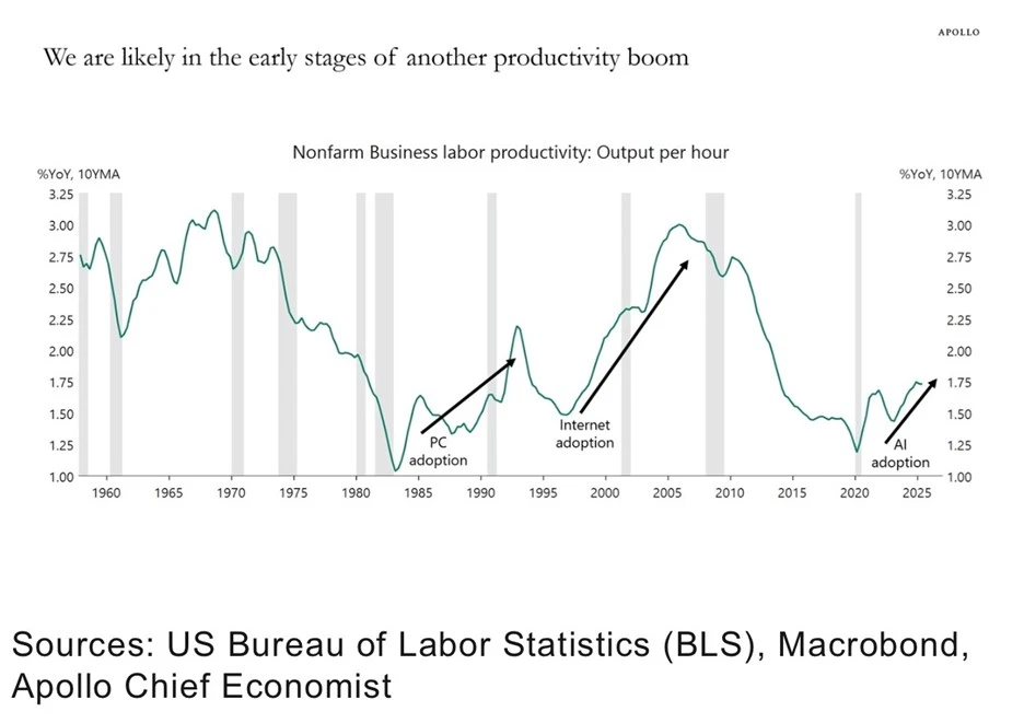 A line chart showing that US productivity is accelerating.