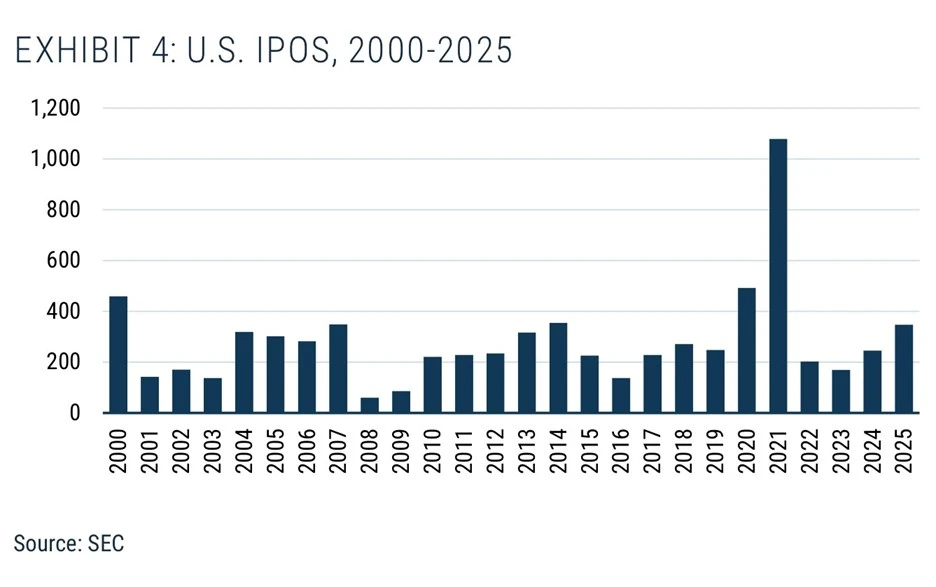 A bar chart showing that the pace of IPOs is accelerating.