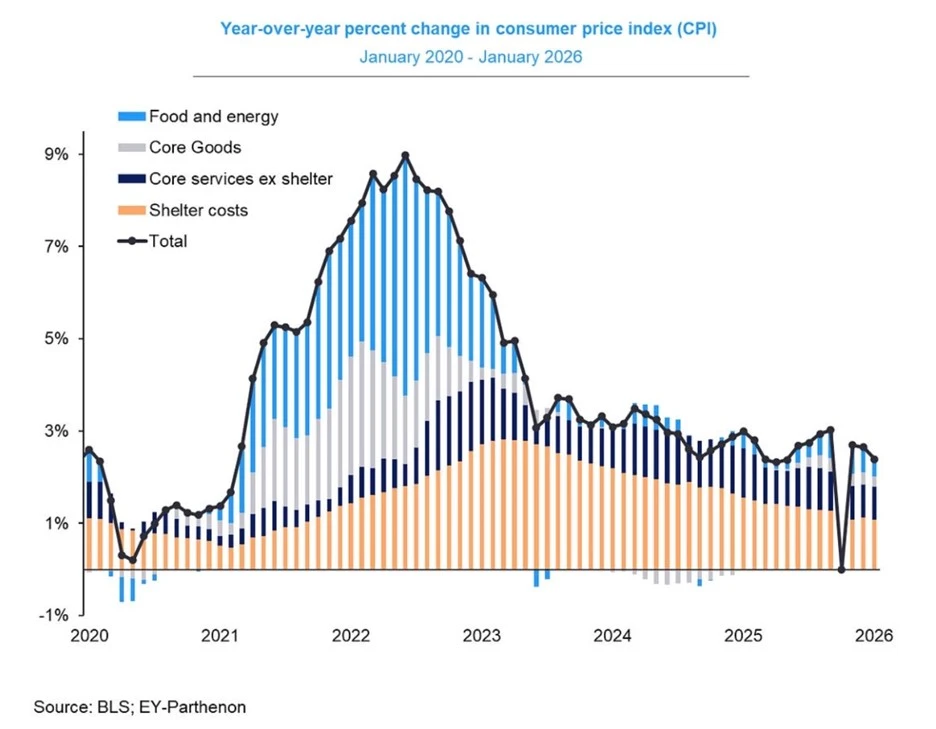 A line and bar chart that shows the components of CPI are declining.