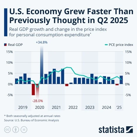 A chart showing quarterly US GDP growth.