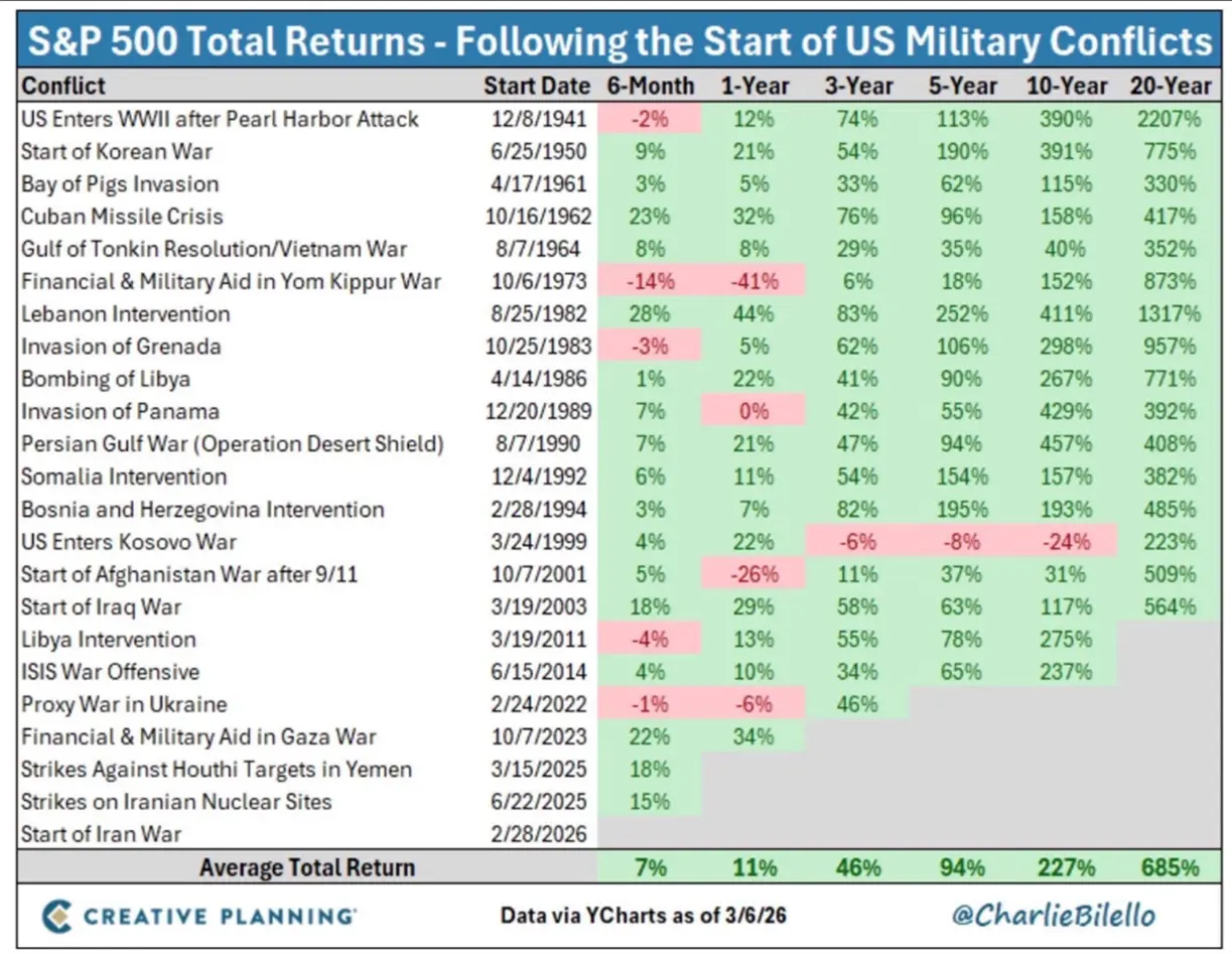 A chart showing the S&P 500 performance 6 months to 5 years after a conflcit. 