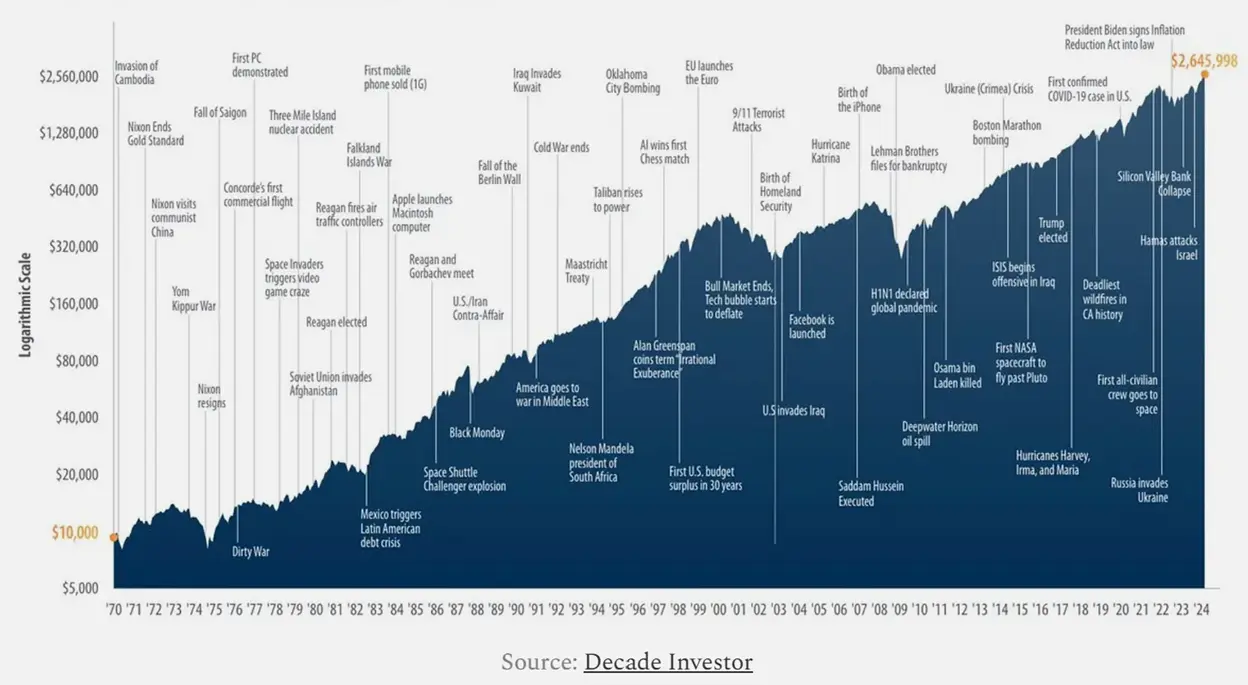 A line chart of S&P 500 performance with crises overlayed. 