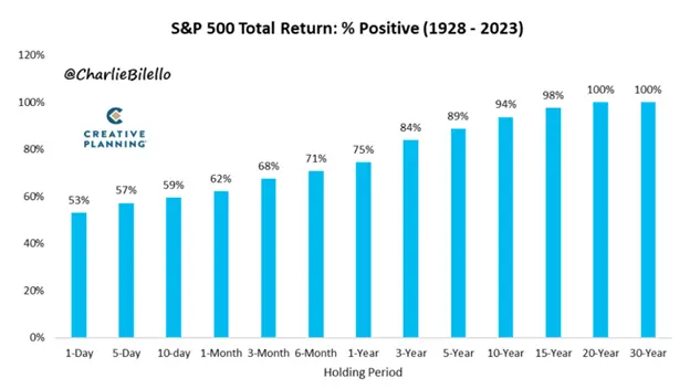 The probability of positive return for the S&P 500 increases with longer investment horizons.