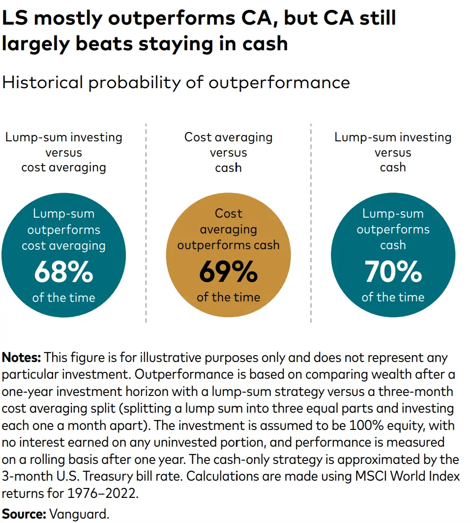 The results from a Vanguard study that show that investing lump sums is better than cost averaging.