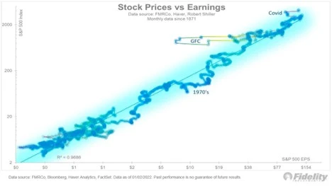 A fidelity chart that shows that the S&P500 generally increases as earnings increase. 