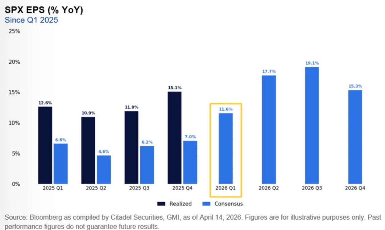 A bar chart showing consensus earnings growth expectations for the S&P 500 by quarter.