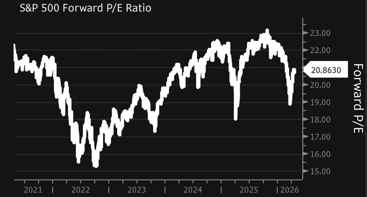A line chart showing the change in the S&P 500 price-to-earning multiple. 