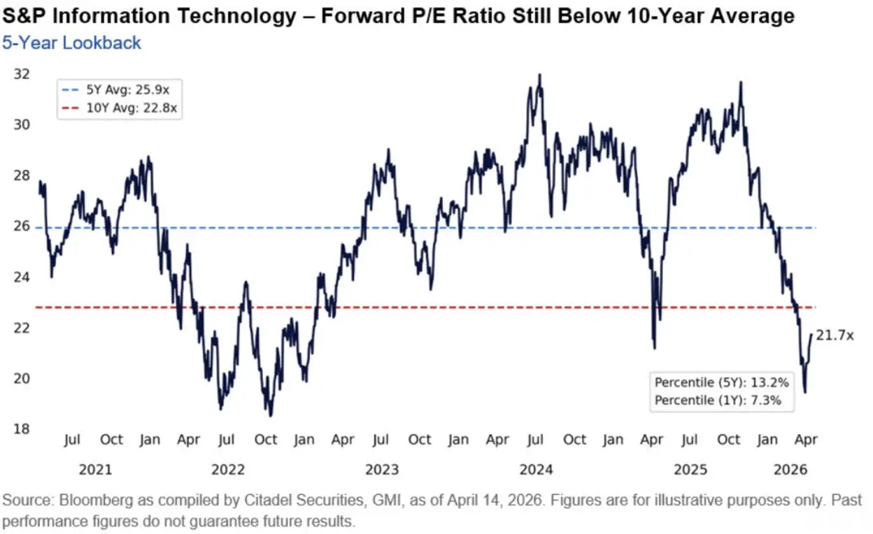 A line chart showing the forward price-to-earnings multiple of the S&P 500 tech sector.