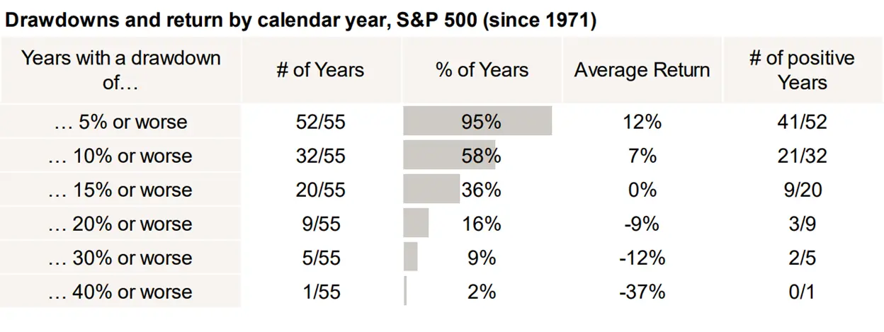 A chart showing the probability of 5% to 40% pullbacks in the S&P 500 each year. 