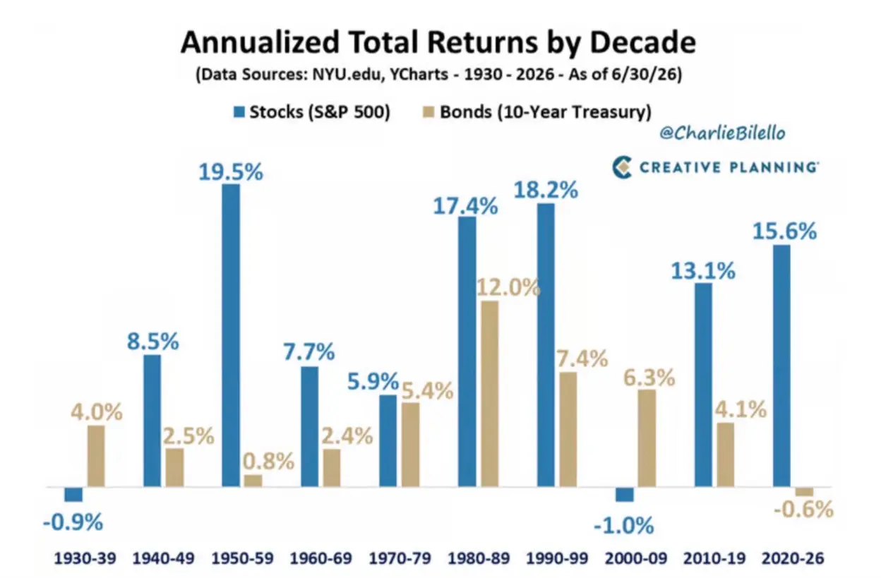 A bar chart showing the average return of the S&P 500 over various decades.