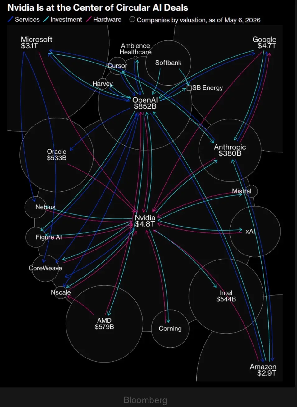 A stylized chart showing the circular investments NVIDA is making with other companies that focus on AI.