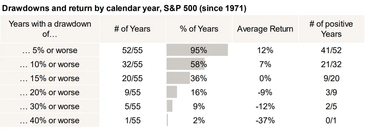 A chart showing the probability of a pullback of different magnitudes for the S&P 500 each year.