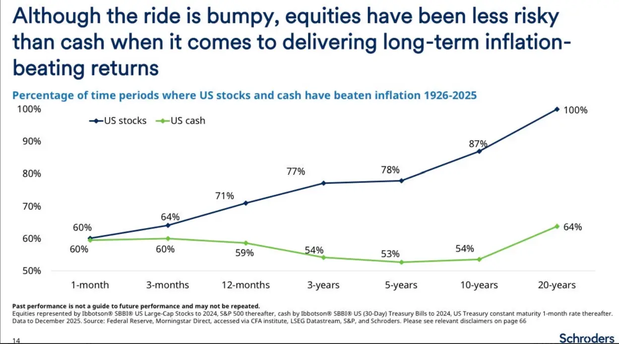 A line chart showing that equity return do a better job than cash protecting purchasing power from inflation. 