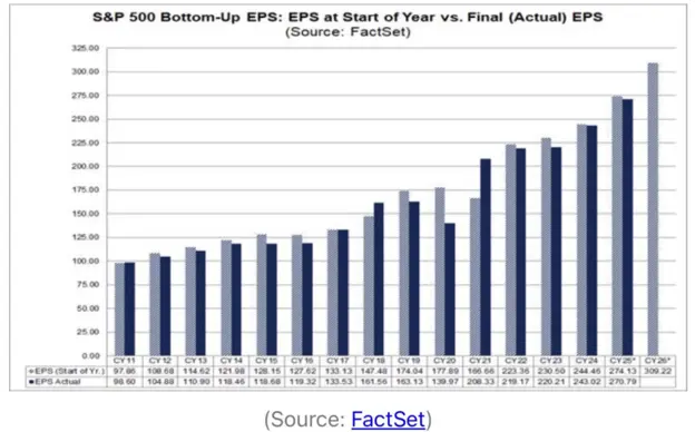 A bar chart showing analyst earning predictions and actual earnings for the S&P 500.