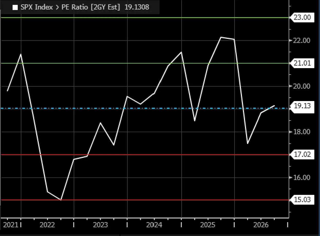 A line chart of the S&P 500 forward price to earnings multiple
