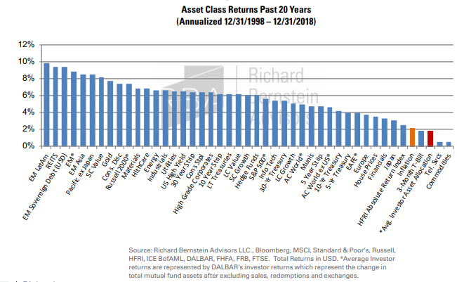 A chart showing the returns of various asset classes and retail investors over the last twenty years.