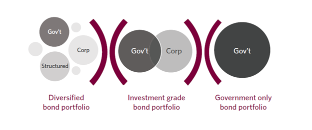 We offer a broad range of customized fixed income portfolios 