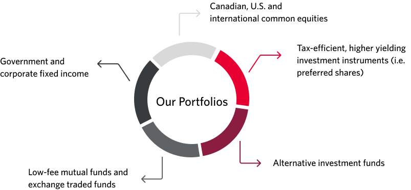 Our portfolios consist of: Canadian, U.S. and international common equities. Government and corporate fixed income. Tax-efficient, higher yielding investment instruments (i.e. preferred shares). Low-fee mutual funds and exchange traded funds. Alternative investment funds.