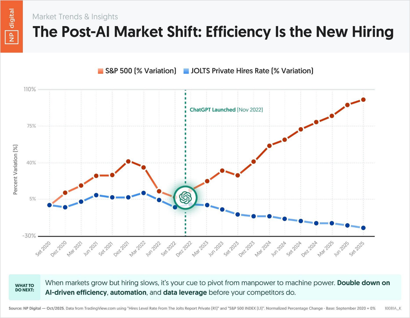 S&P500 Valuation vs. New hires
